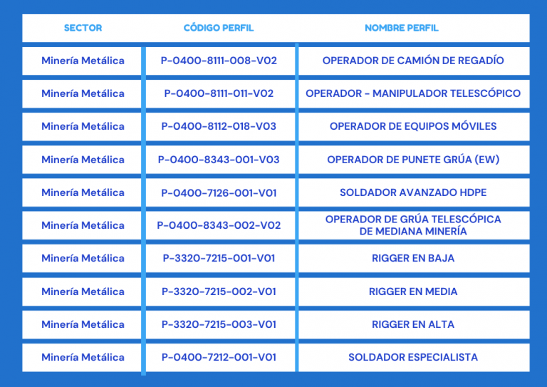 listado acreditación de competencias